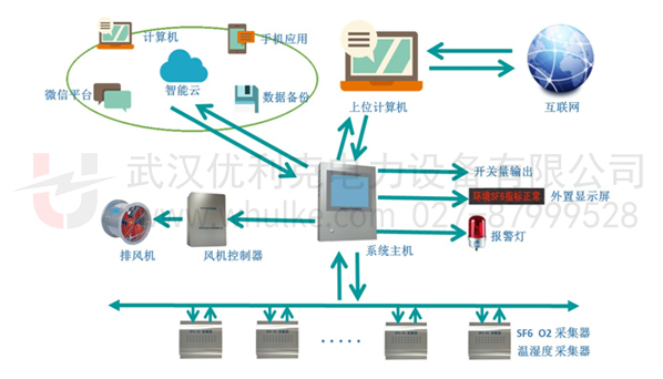 SF6在線泄漏監(jiān)控報警系統(tǒng)(定量泄漏報警項目方案)